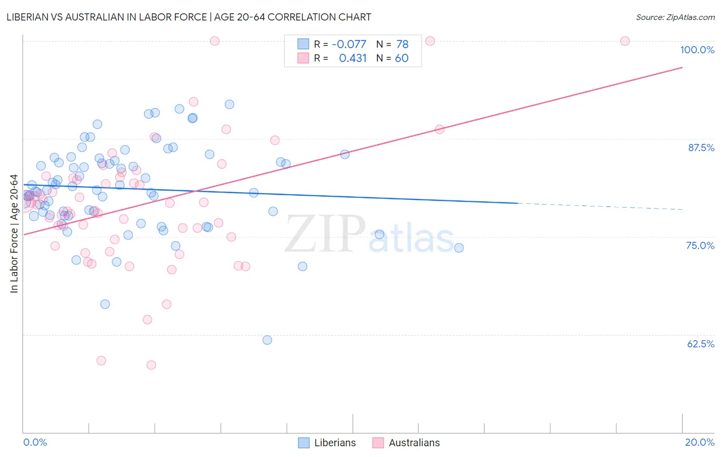 Liberian vs Australian In Labor Force | Age 20-64