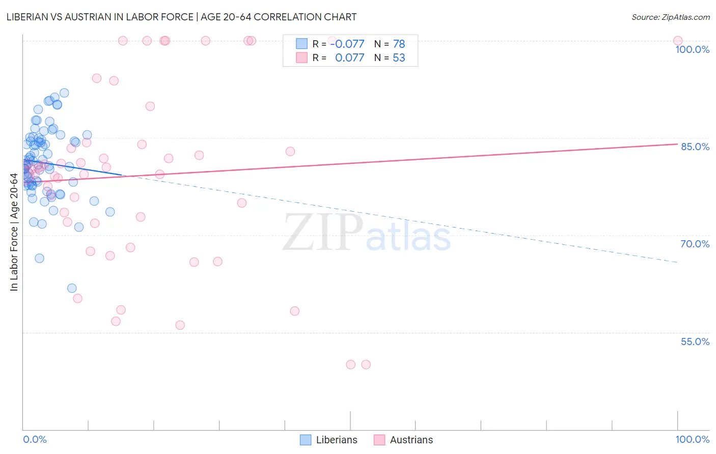 Liberian vs Austrian In Labor Force | Age 20-64