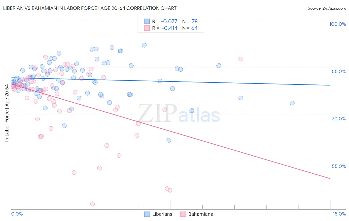Liberian vs Bahamian In Labor Force | Age 20-64