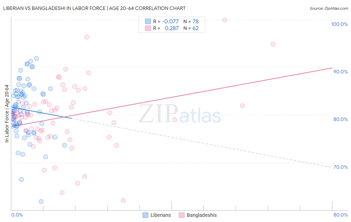 Liberian vs Bangladeshi In Labor Force | Age 20-64
