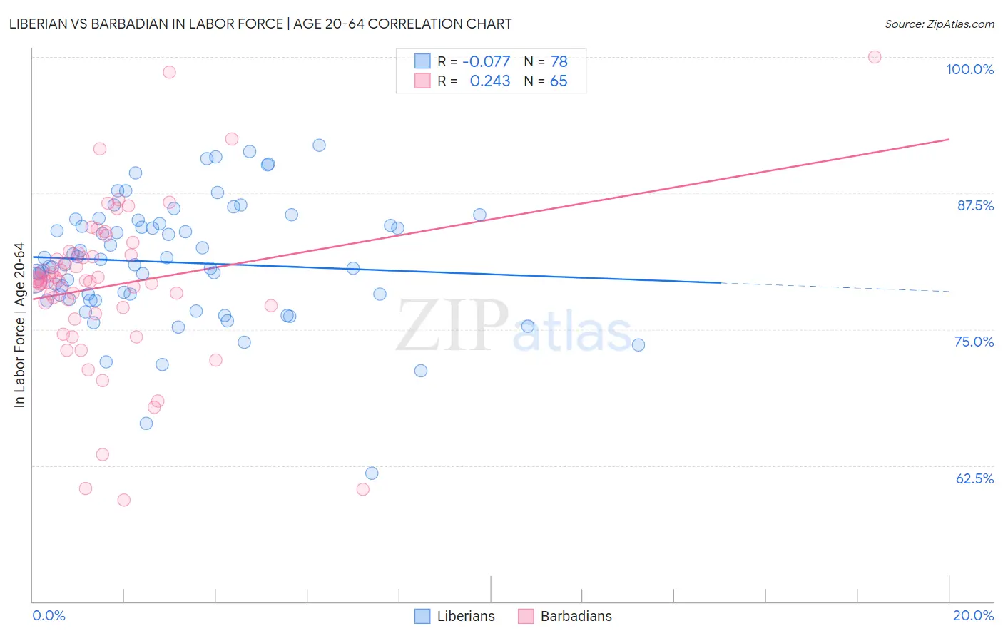 Liberian vs Barbadian In Labor Force | Age 20-64