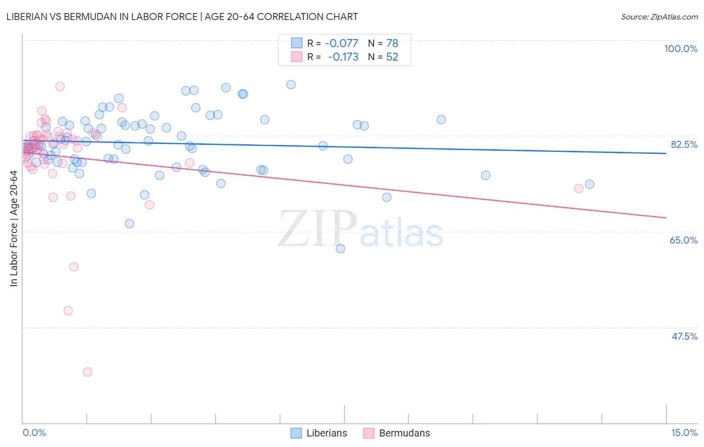 Liberian vs Bermudan In Labor Force | Age 20-64
