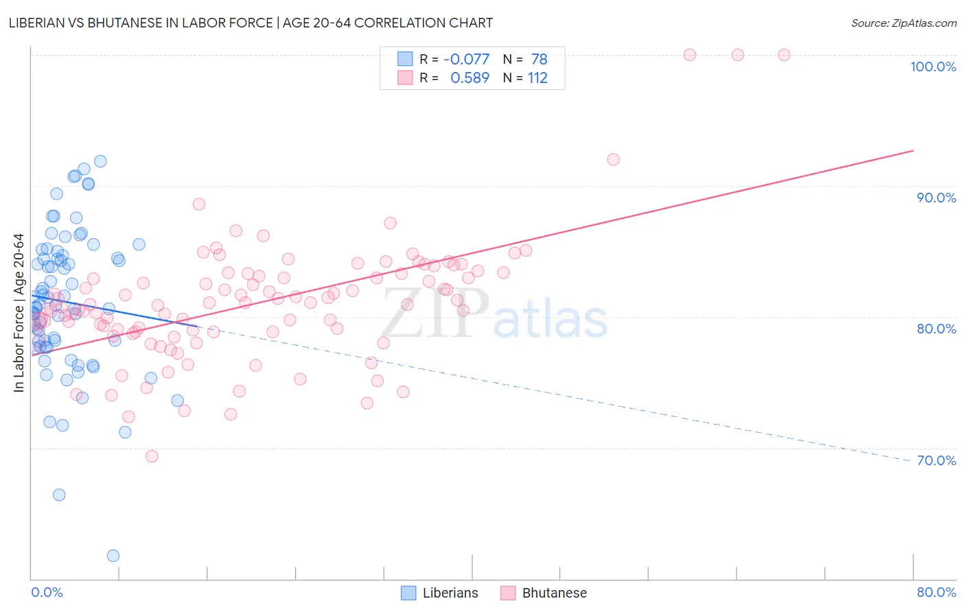 Liberian vs Bhutanese In Labor Force | Age 20-64