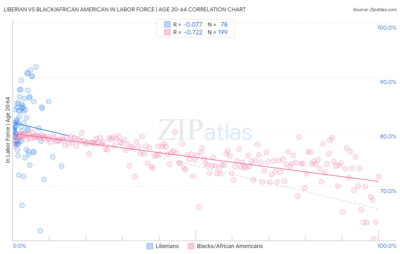 Liberian vs Black/African American In Labor Force | Age 20-64