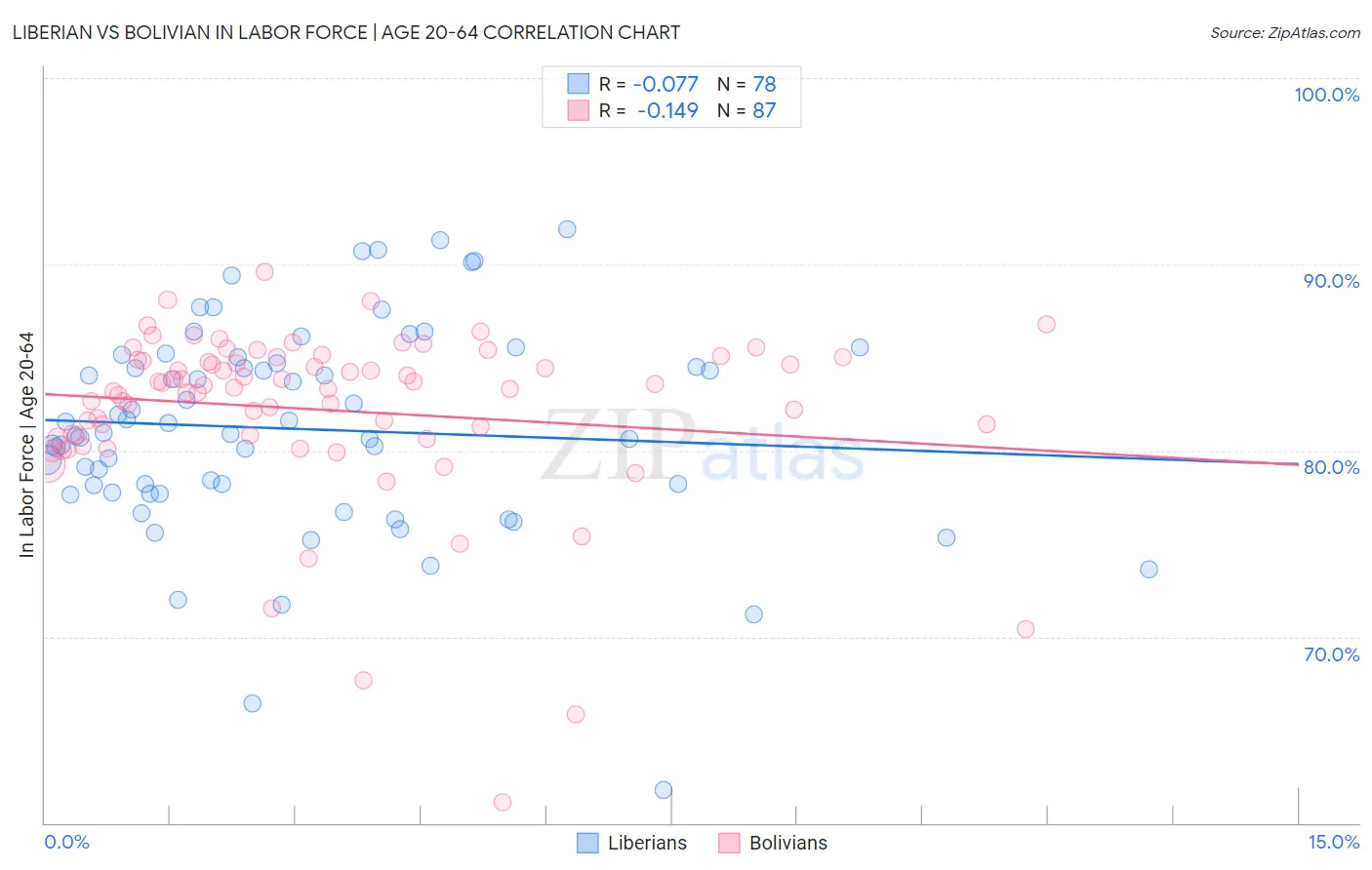 Liberian vs Bolivian In Labor Force | Age 20-64