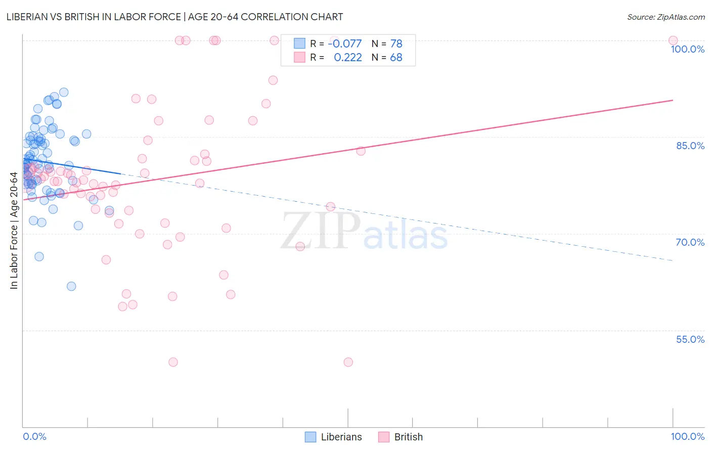 Liberian vs British In Labor Force | Age 20-64