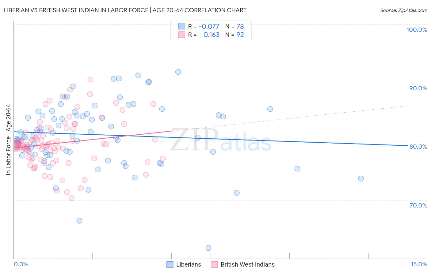 Liberian vs British West Indian In Labor Force | Age 20-64