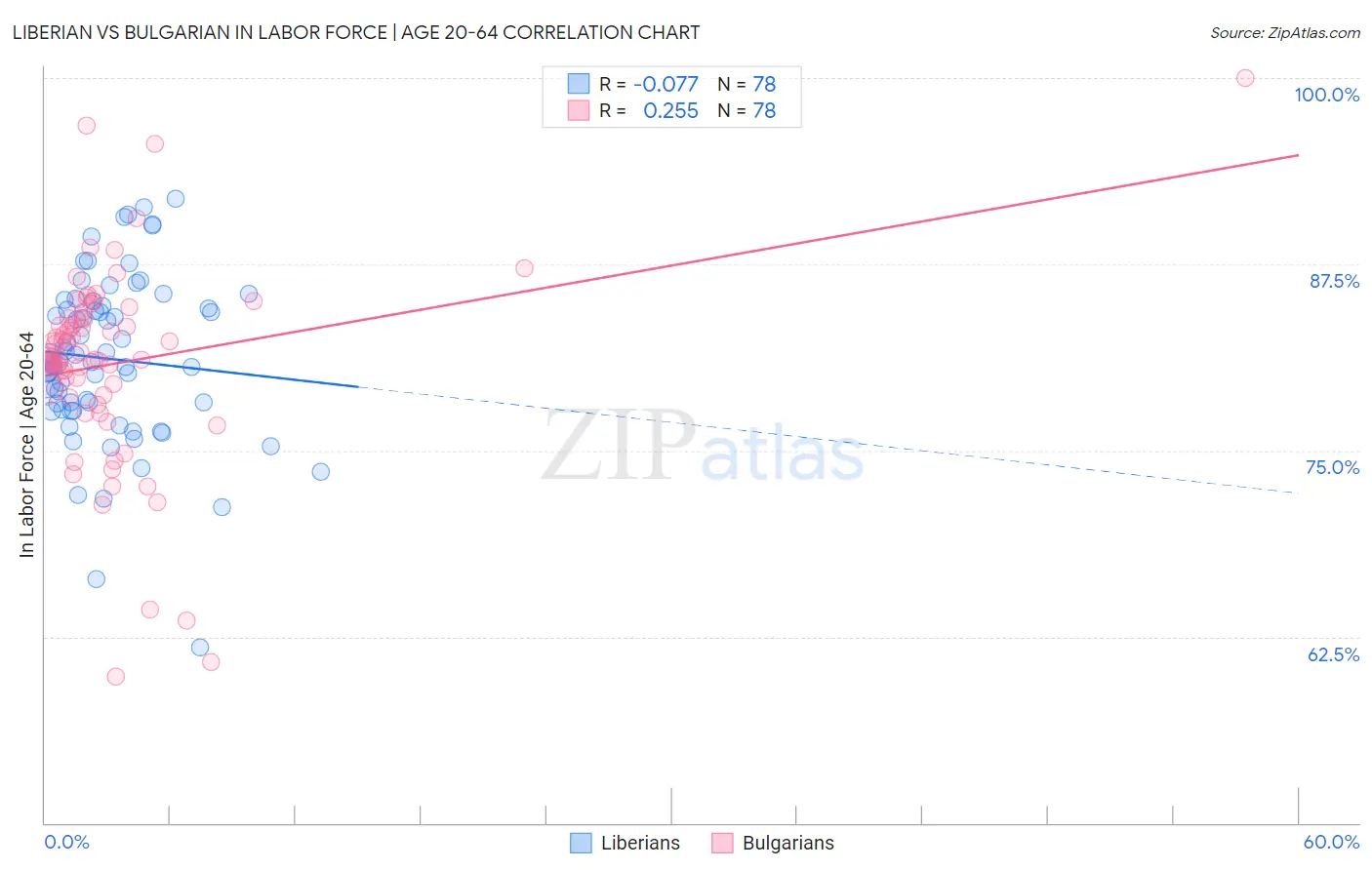 Liberian vs Bulgarian In Labor Force | Age 20-64