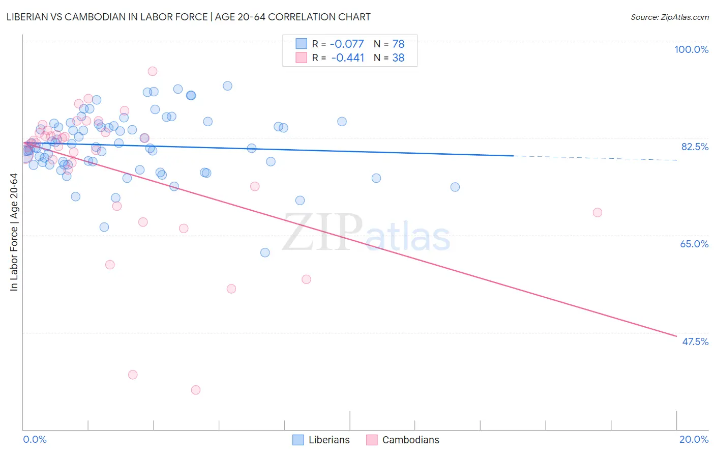 Liberian vs Cambodian In Labor Force | Age 20-64