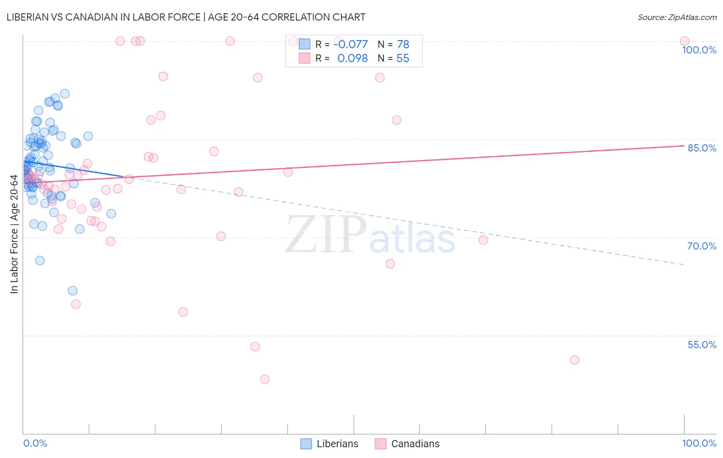 Liberian vs Canadian In Labor Force | Age 20-64