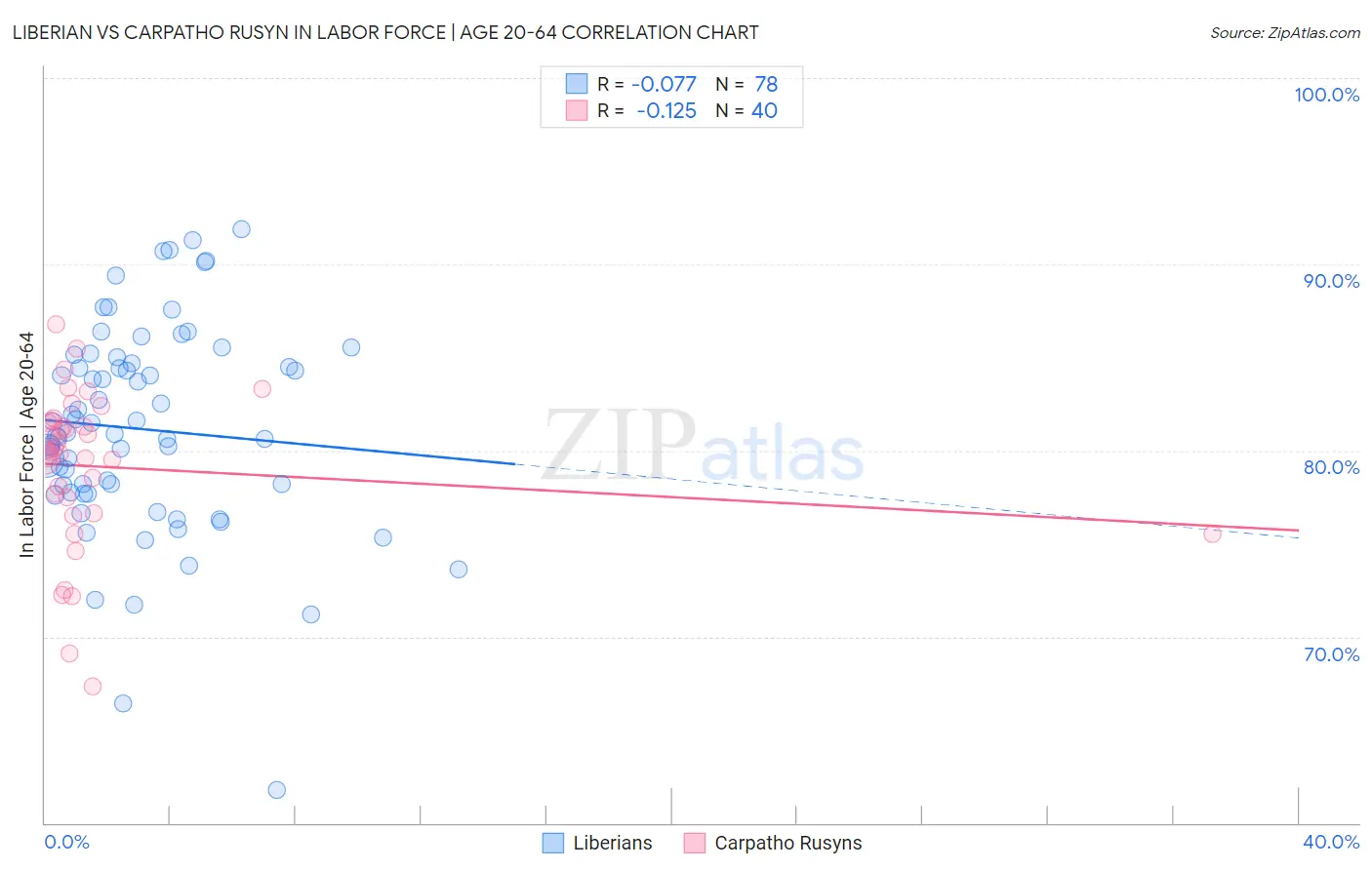Liberian vs Carpatho Rusyn In Labor Force | Age 20-64