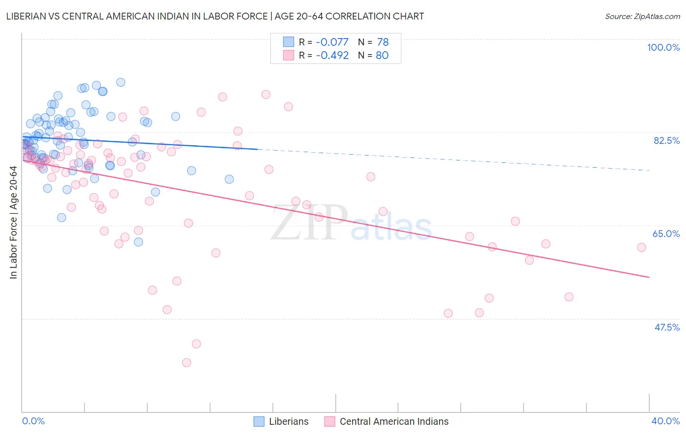 Liberian vs Central American Indian In Labor Force | Age 20-64