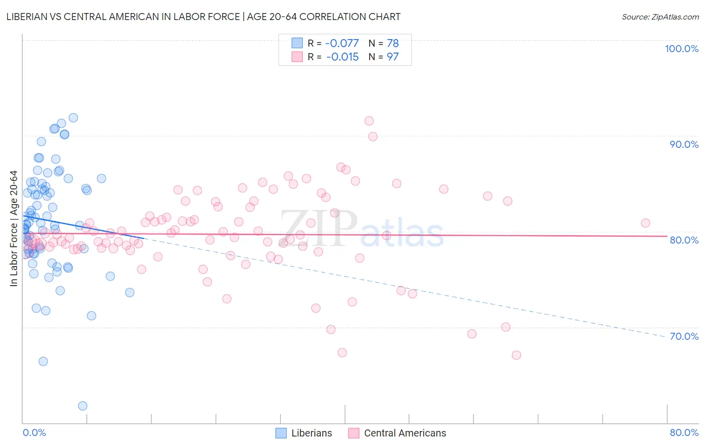 Liberian vs Central American In Labor Force | Age 20-64