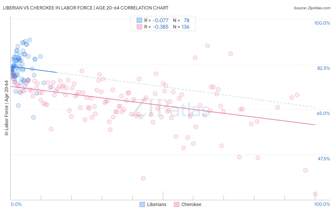 Liberian vs Cherokee In Labor Force | Age 20-64