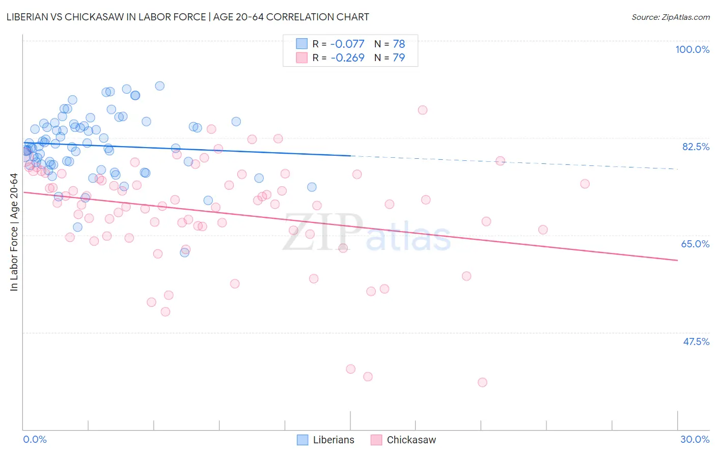 Liberian vs Chickasaw In Labor Force | Age 20-64