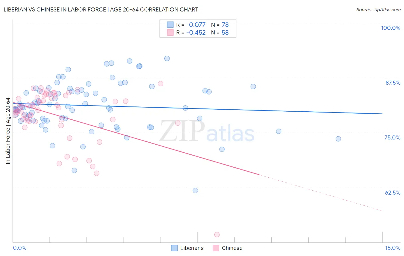 Liberian vs Chinese In Labor Force | Age 20-64