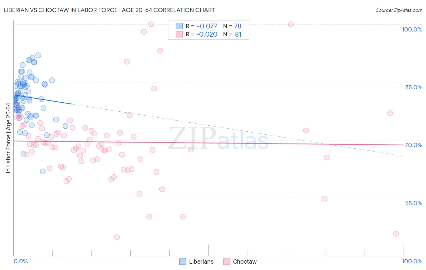 Liberian vs Choctaw In Labor Force | Age 20-64