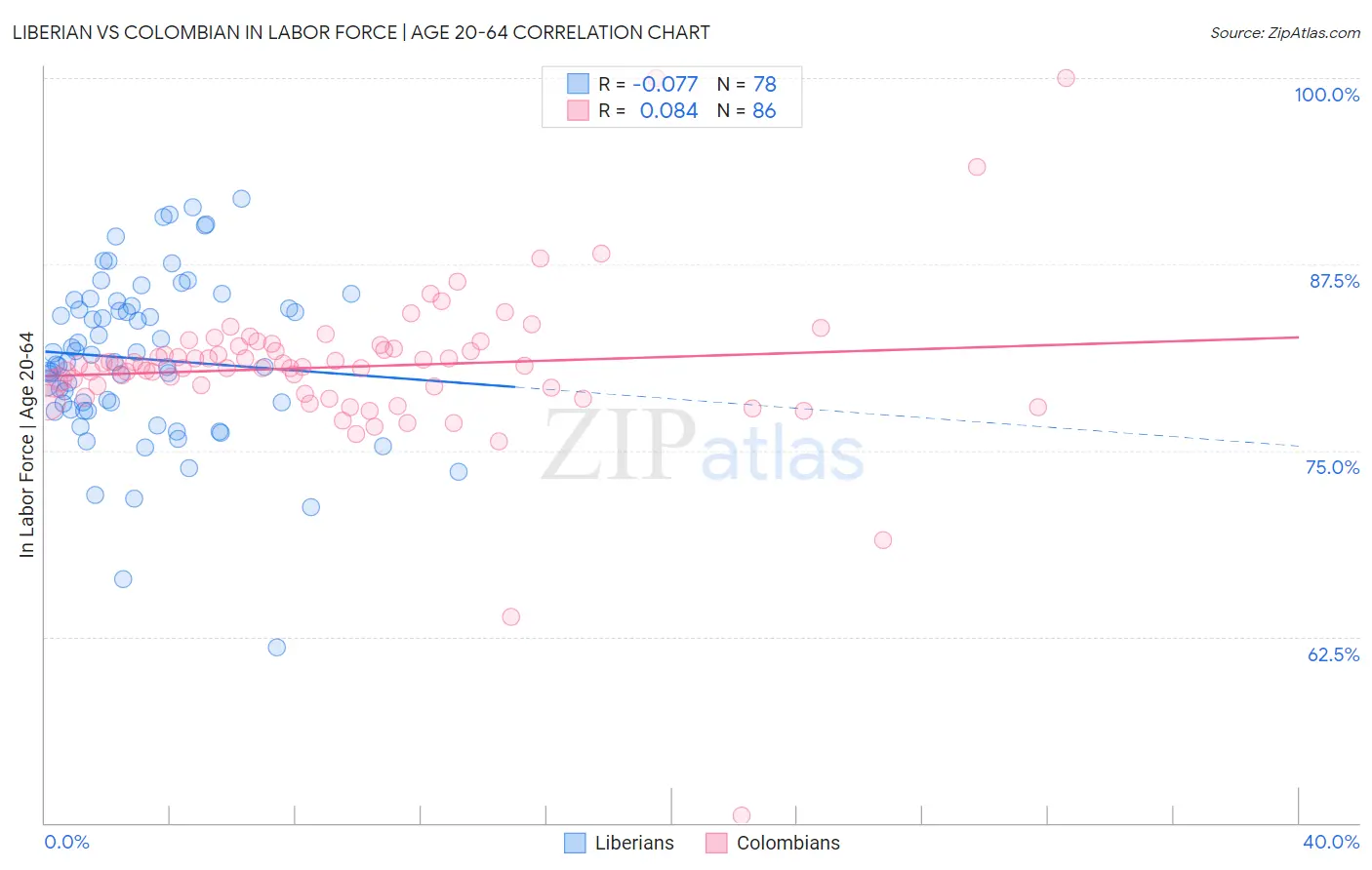 Liberian vs Colombian In Labor Force | Age 20-64