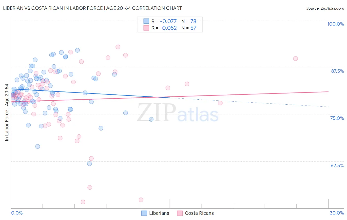 Liberian vs Costa Rican In Labor Force | Age 20-64