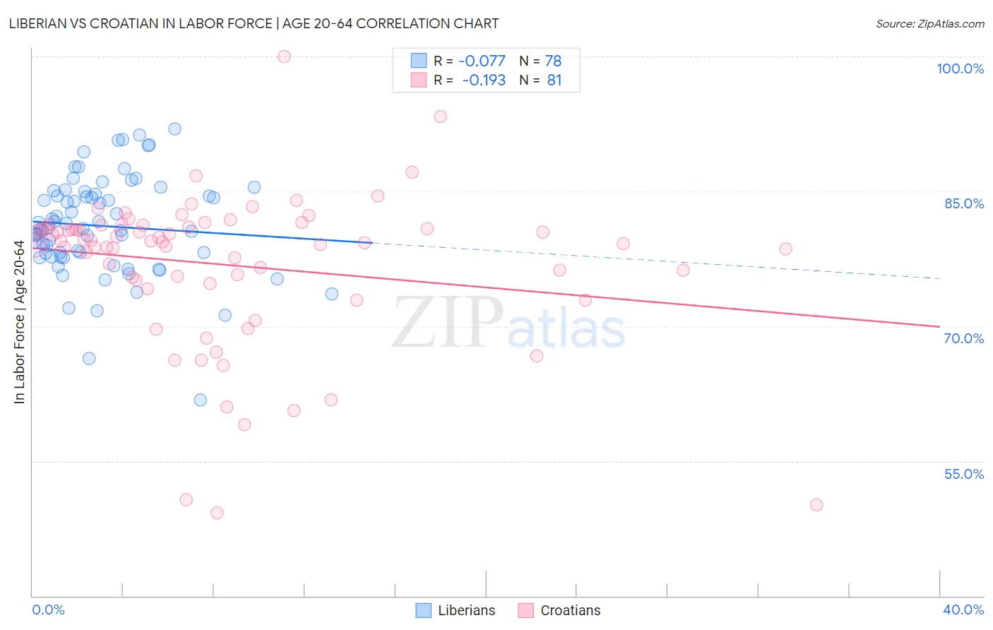 Liberian vs Croatian In Labor Force | Age 20-64