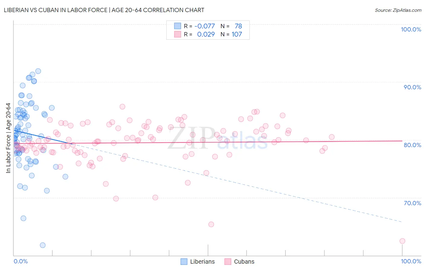 Liberian vs Cuban In Labor Force | Age 20-64