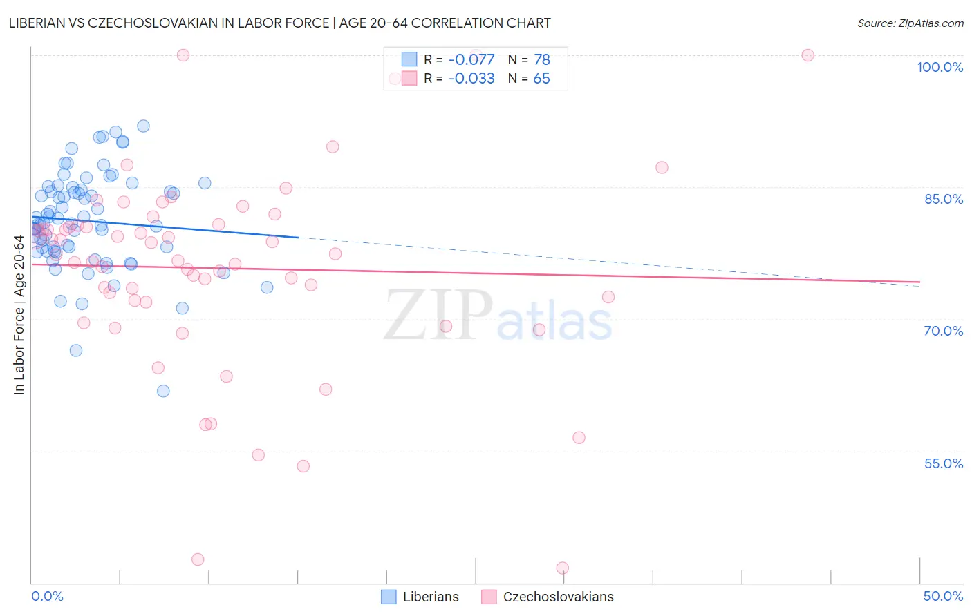 Liberian vs Czechoslovakian In Labor Force | Age 20-64