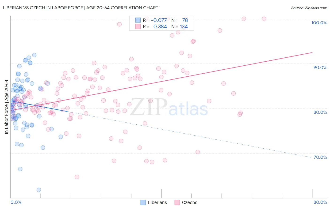 Liberian vs Czech In Labor Force | Age 20-64