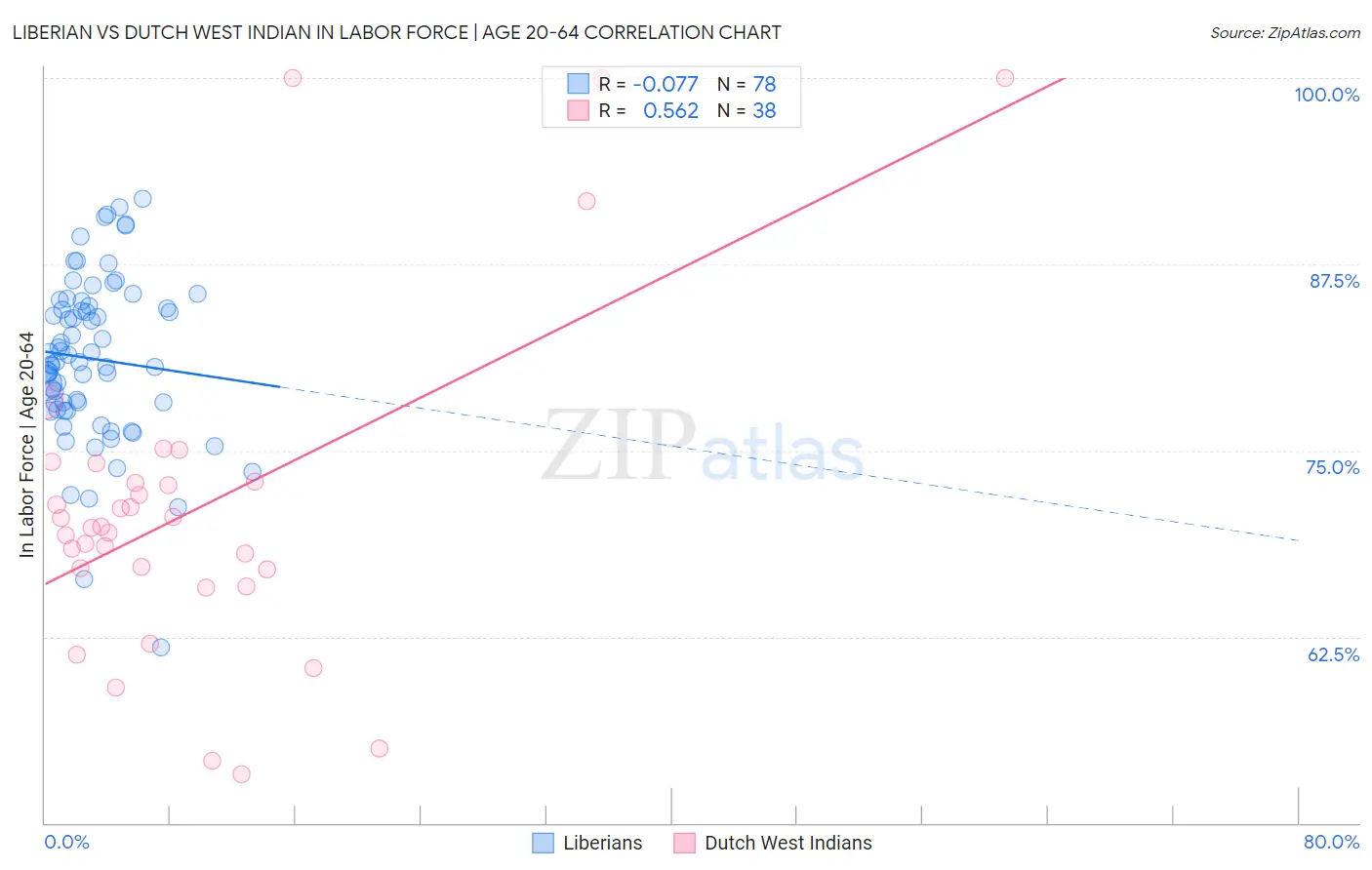 Liberian vs Dutch West Indian In Labor Force | Age 20-64