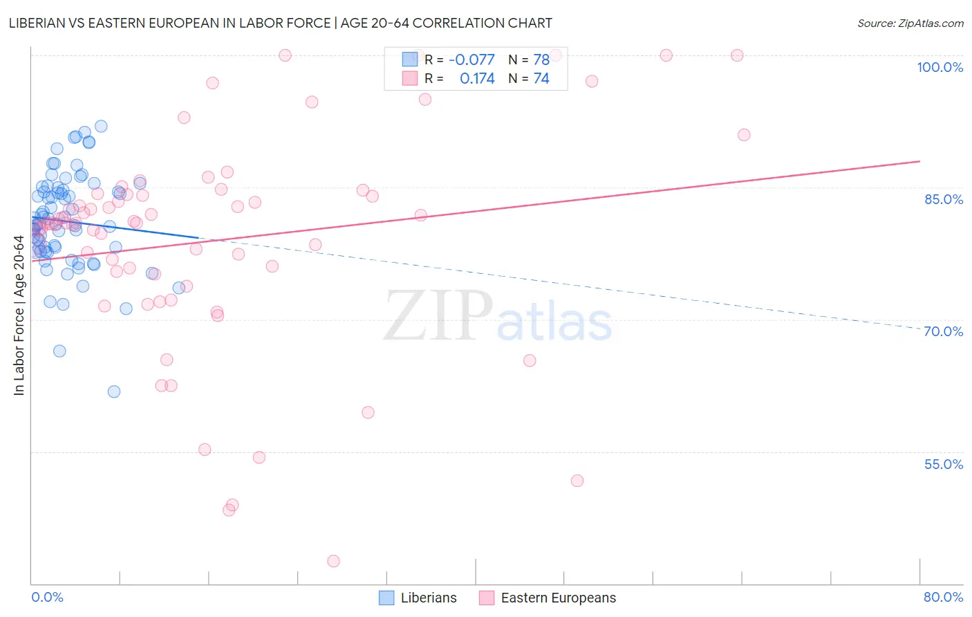 Liberian vs Eastern European In Labor Force | Age 20-64