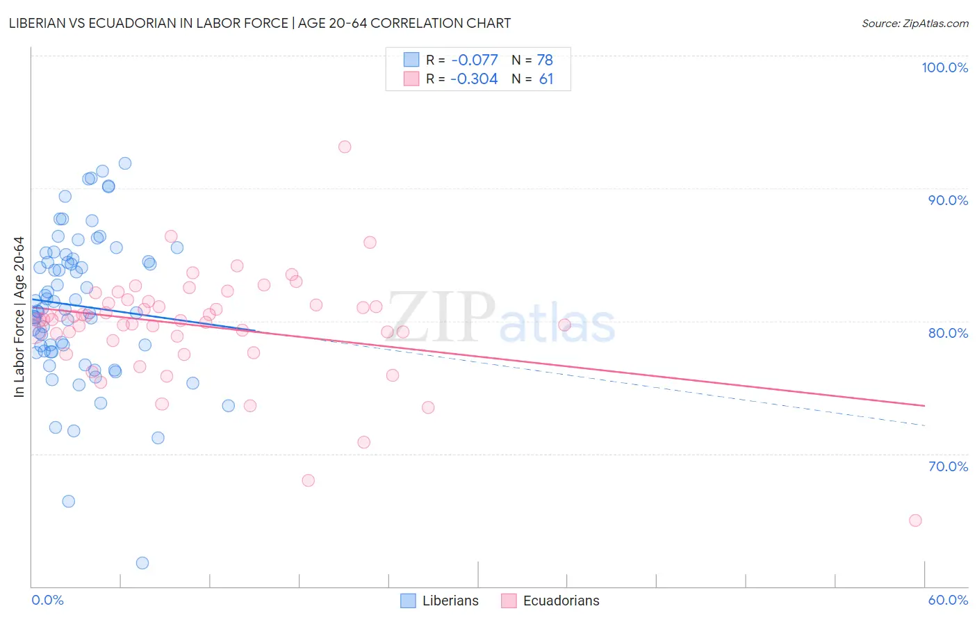 Liberian vs Ecuadorian In Labor Force | Age 20-64