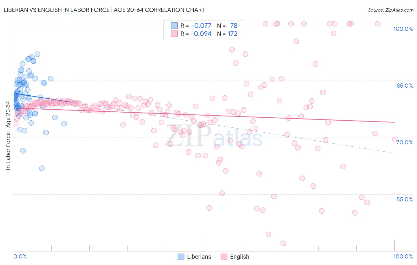 Liberian vs English In Labor Force | Age 20-64