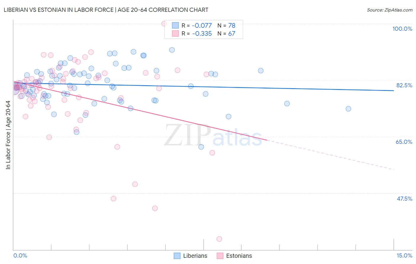 Liberian vs Estonian In Labor Force | Age 20-64