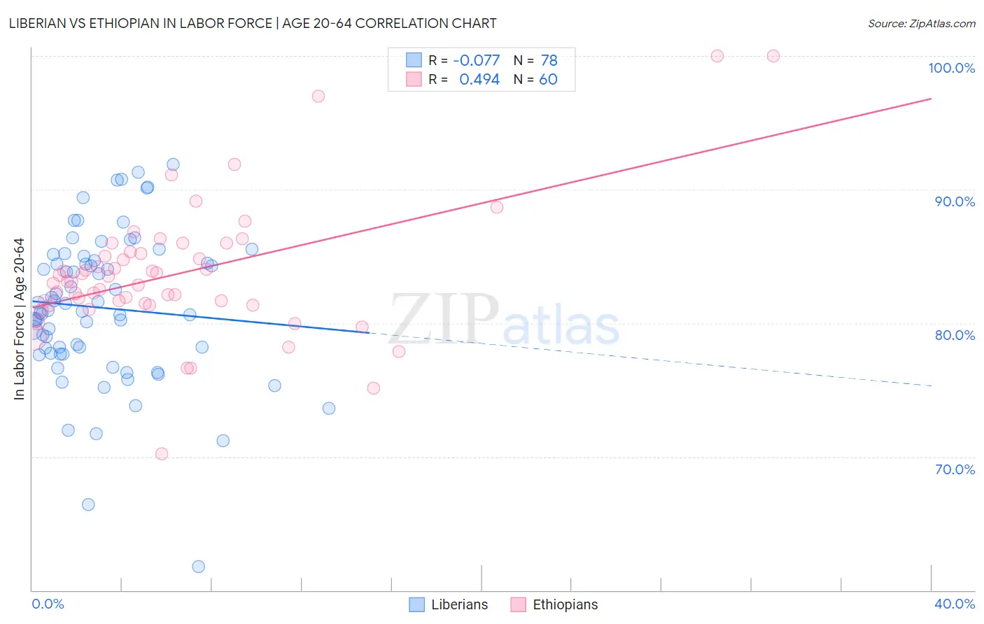 Liberian vs Ethiopian In Labor Force | Age 20-64