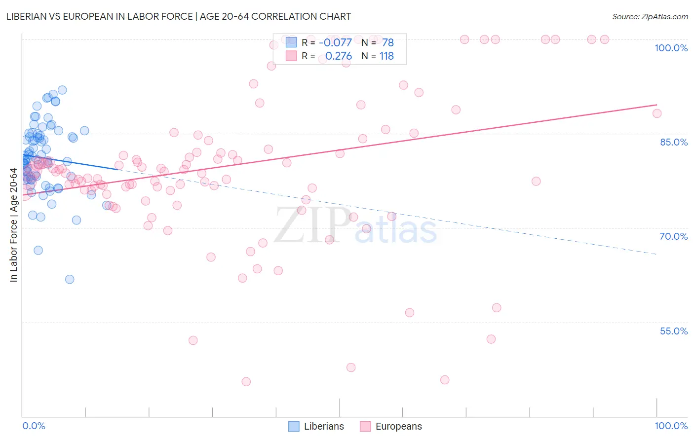 Liberian vs European In Labor Force | Age 20-64