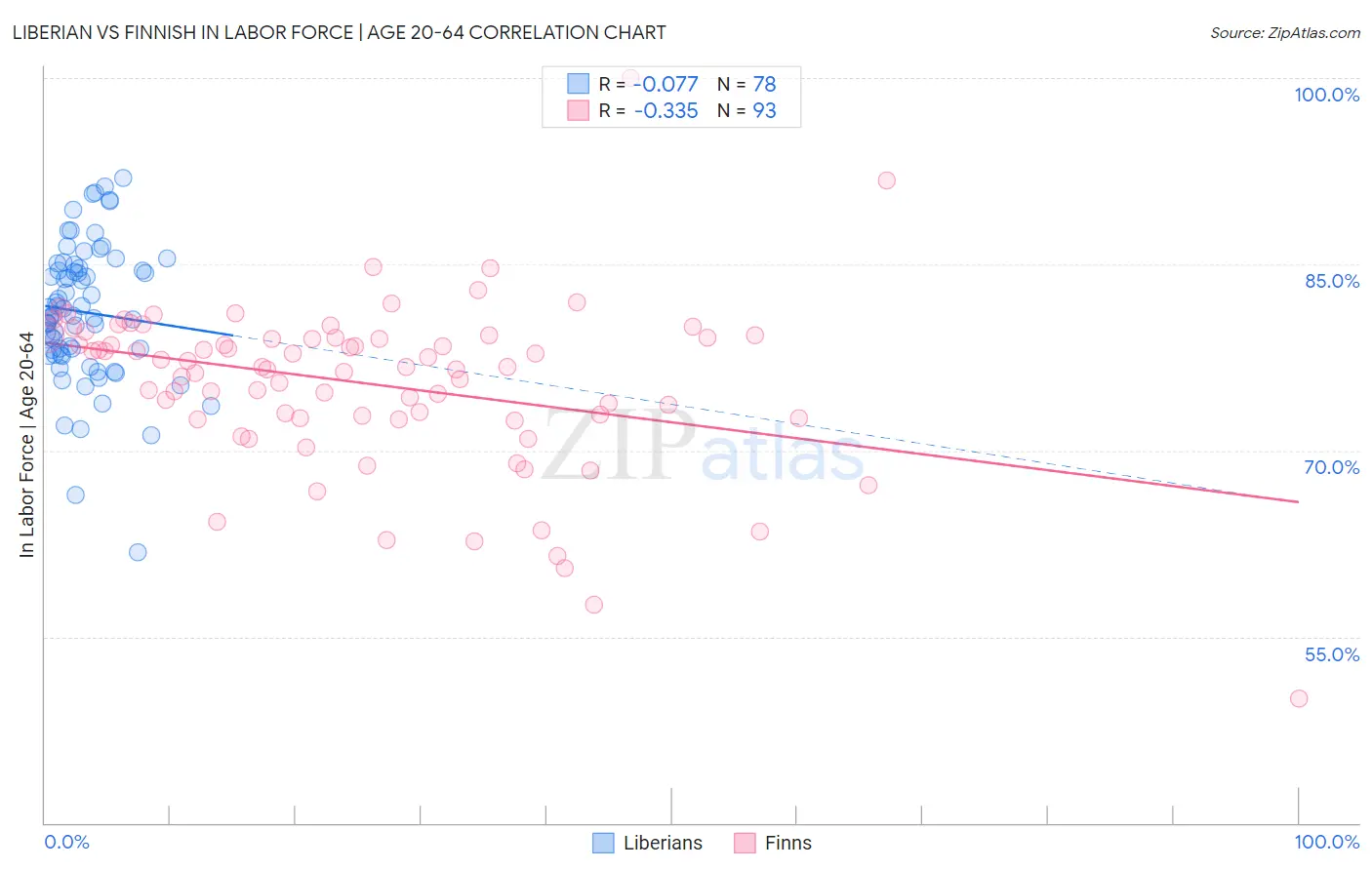 Liberian vs Finnish In Labor Force | Age 20-64