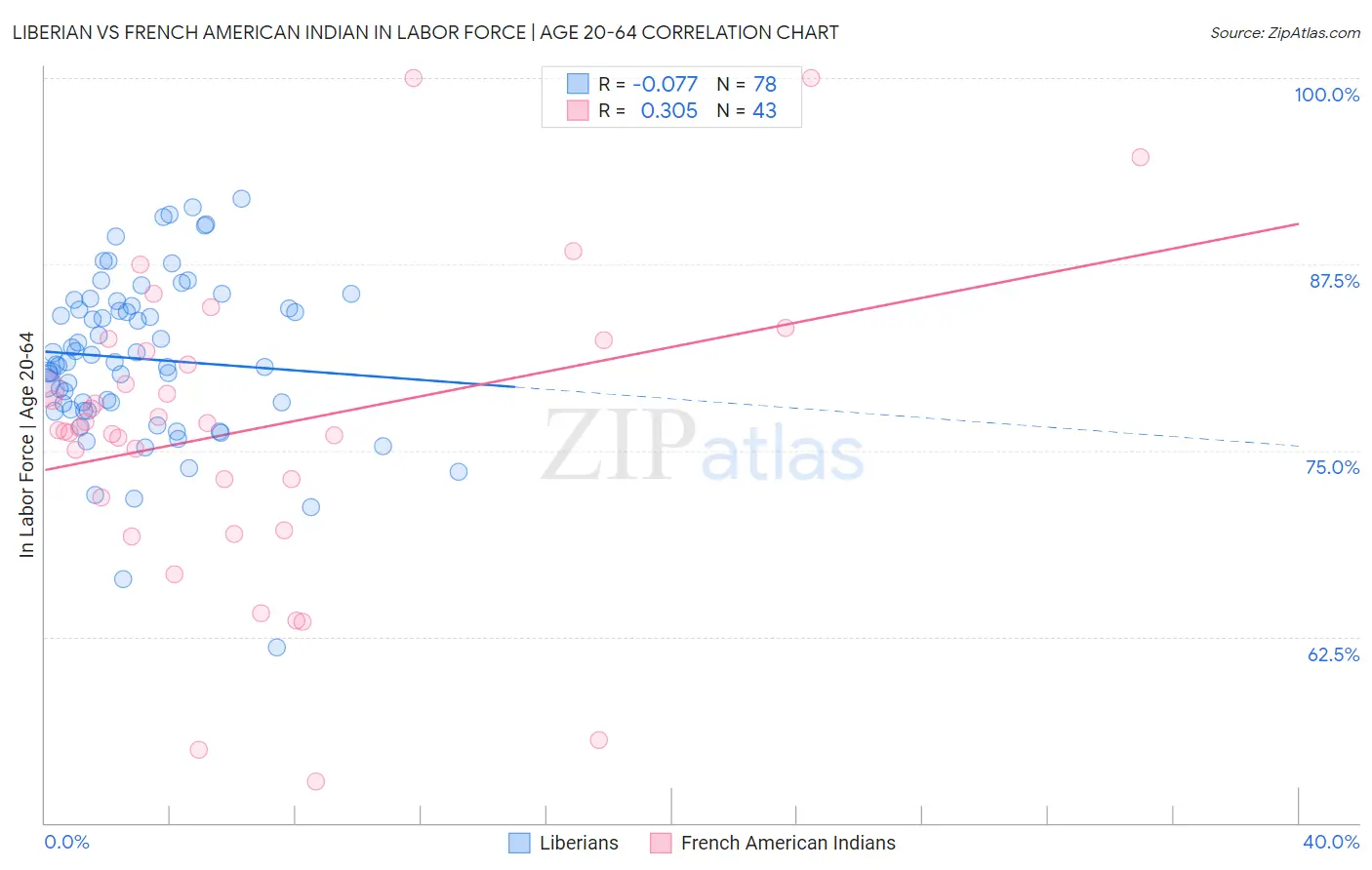 Liberian vs French American Indian In Labor Force | Age 20-64