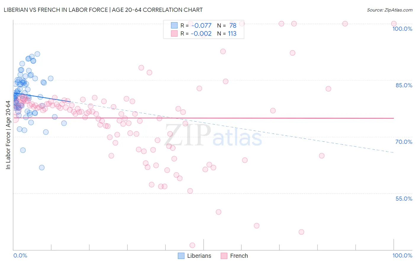 Liberian vs French In Labor Force | Age 20-64