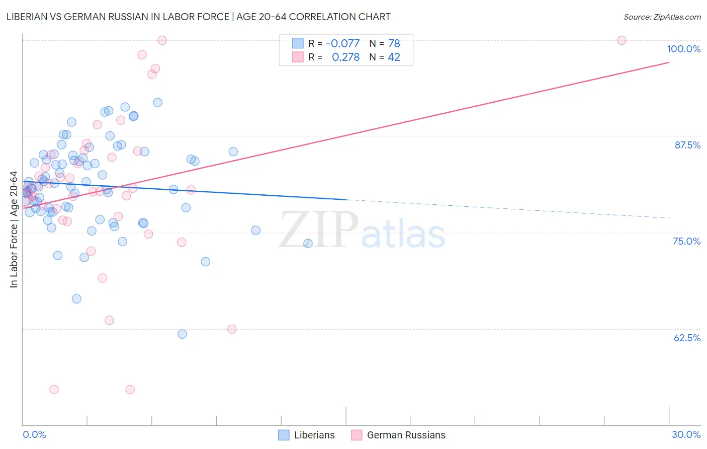 Liberian vs German Russian In Labor Force | Age 20-64