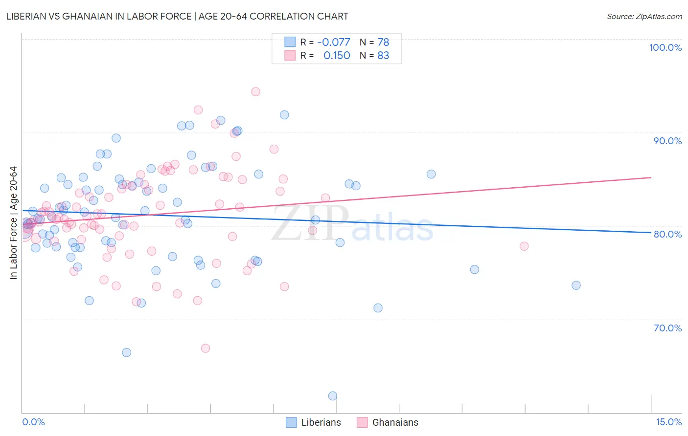Liberian vs Ghanaian In Labor Force | Age 20-64