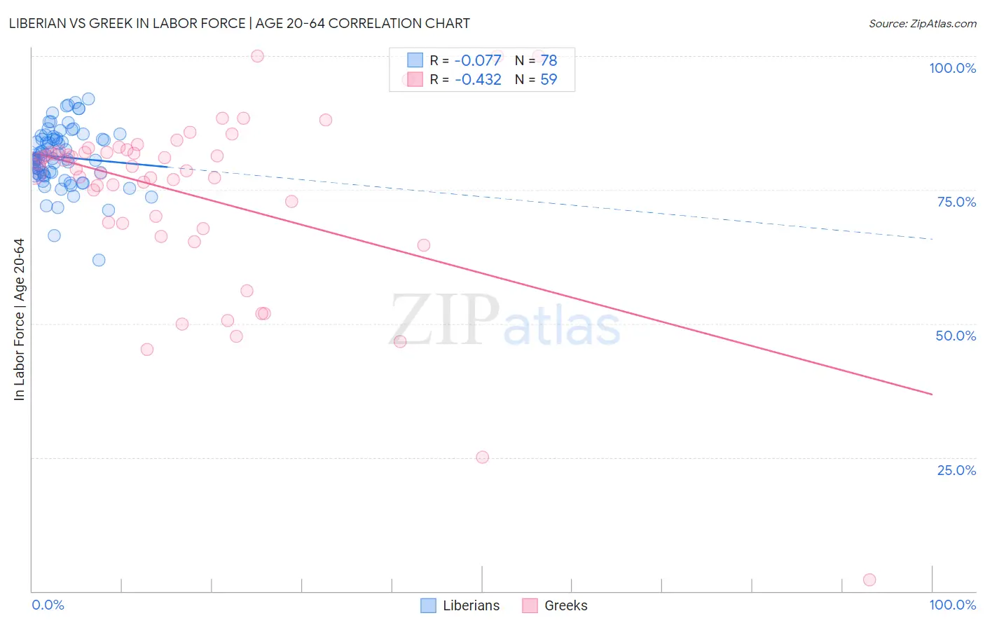 Liberian vs Greek In Labor Force | Age 20-64