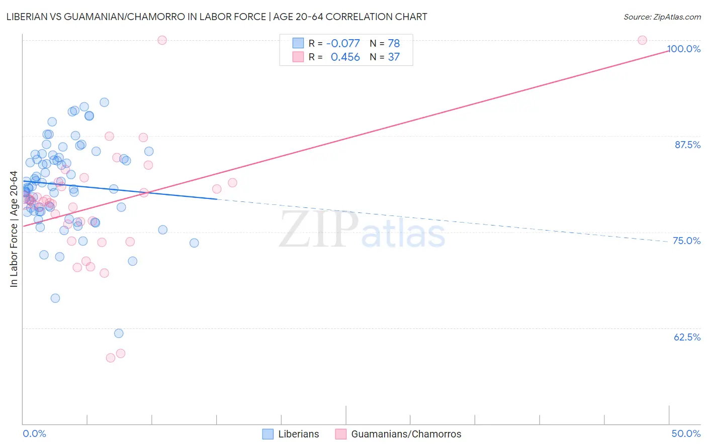 Liberian vs Guamanian/Chamorro In Labor Force | Age 20-64