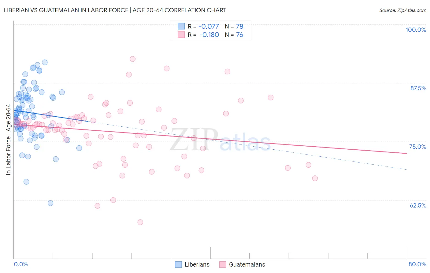 Liberian vs Guatemalan In Labor Force | Age 20-64