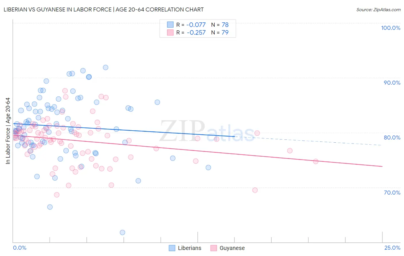 Liberian vs Guyanese In Labor Force | Age 20-64