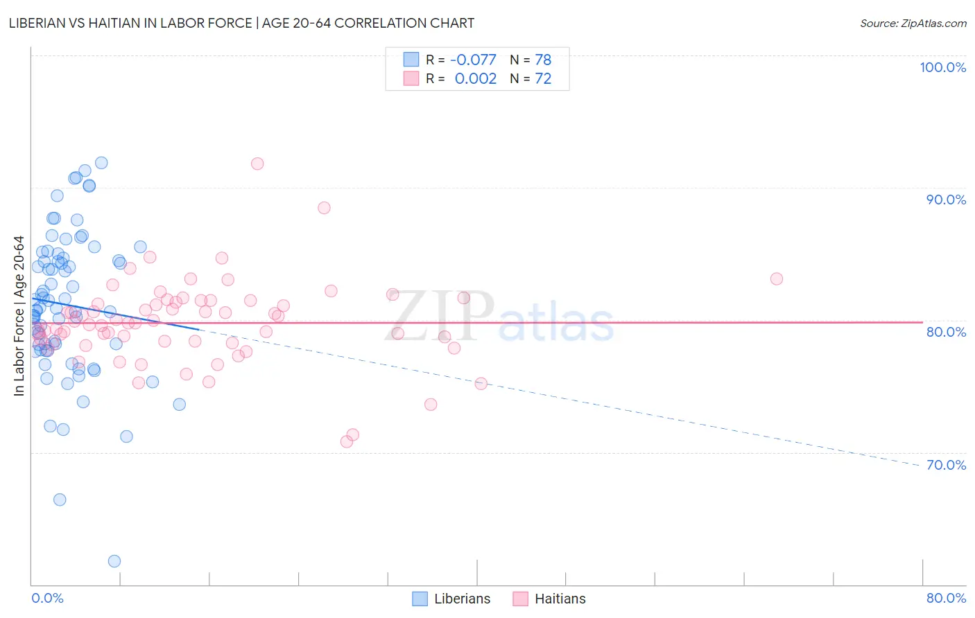 Liberian vs Haitian In Labor Force | Age 20-64