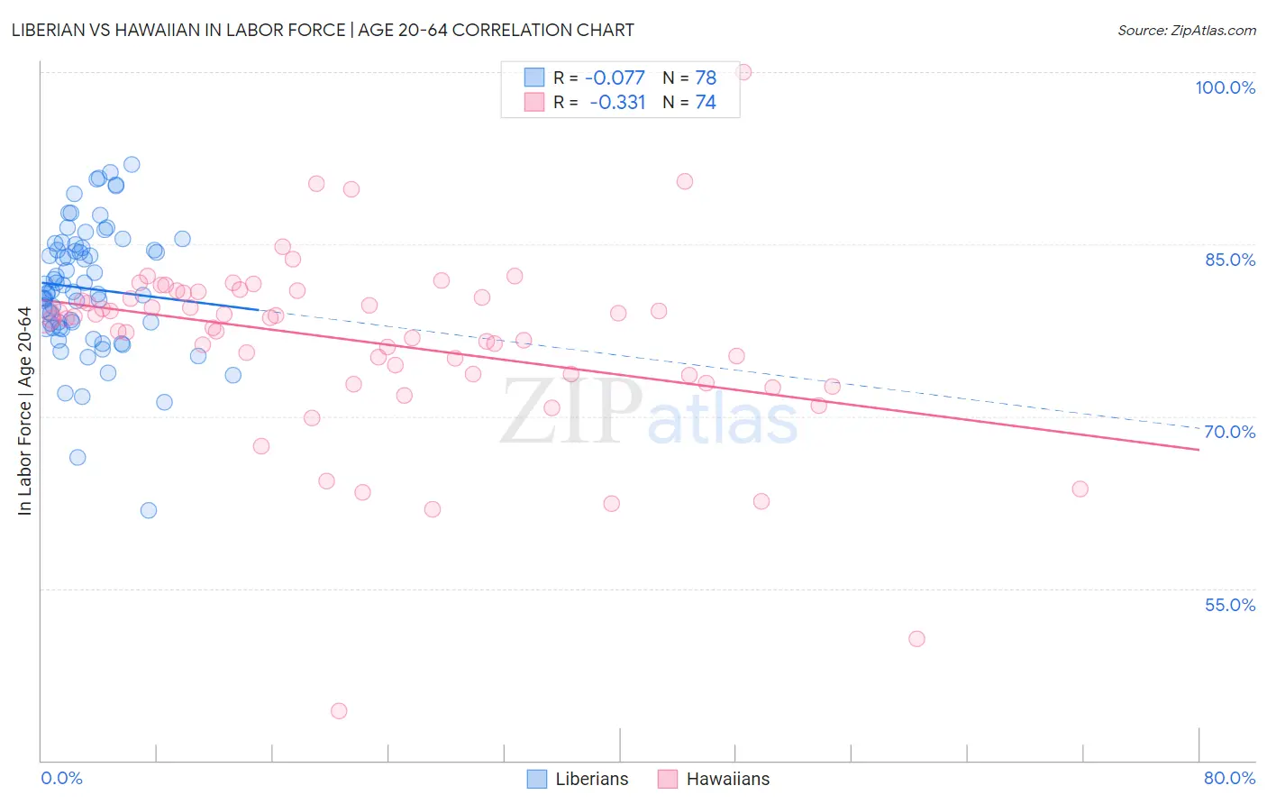 Liberian vs Hawaiian In Labor Force | Age 20-64