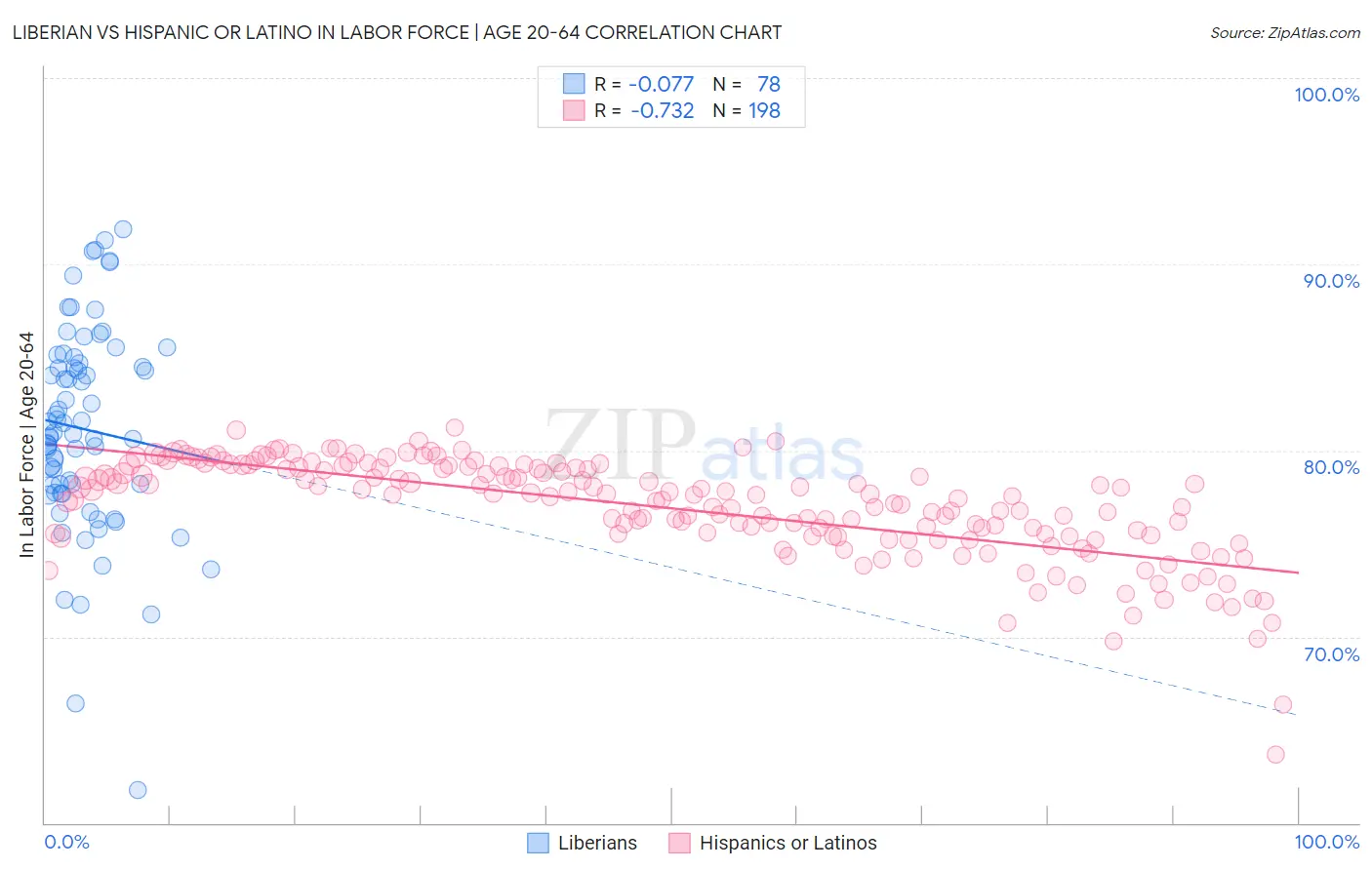 Liberian vs Hispanic or Latino In Labor Force | Age 20-64