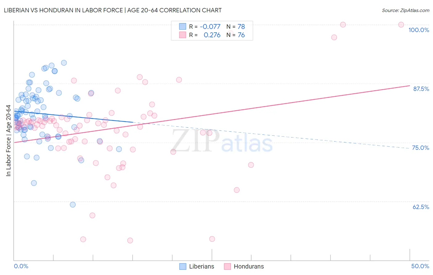 Liberian vs Honduran In Labor Force | Age 20-64