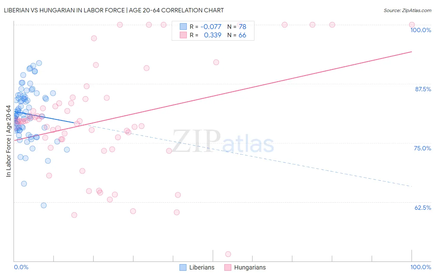 Liberian vs Hungarian In Labor Force | Age 20-64