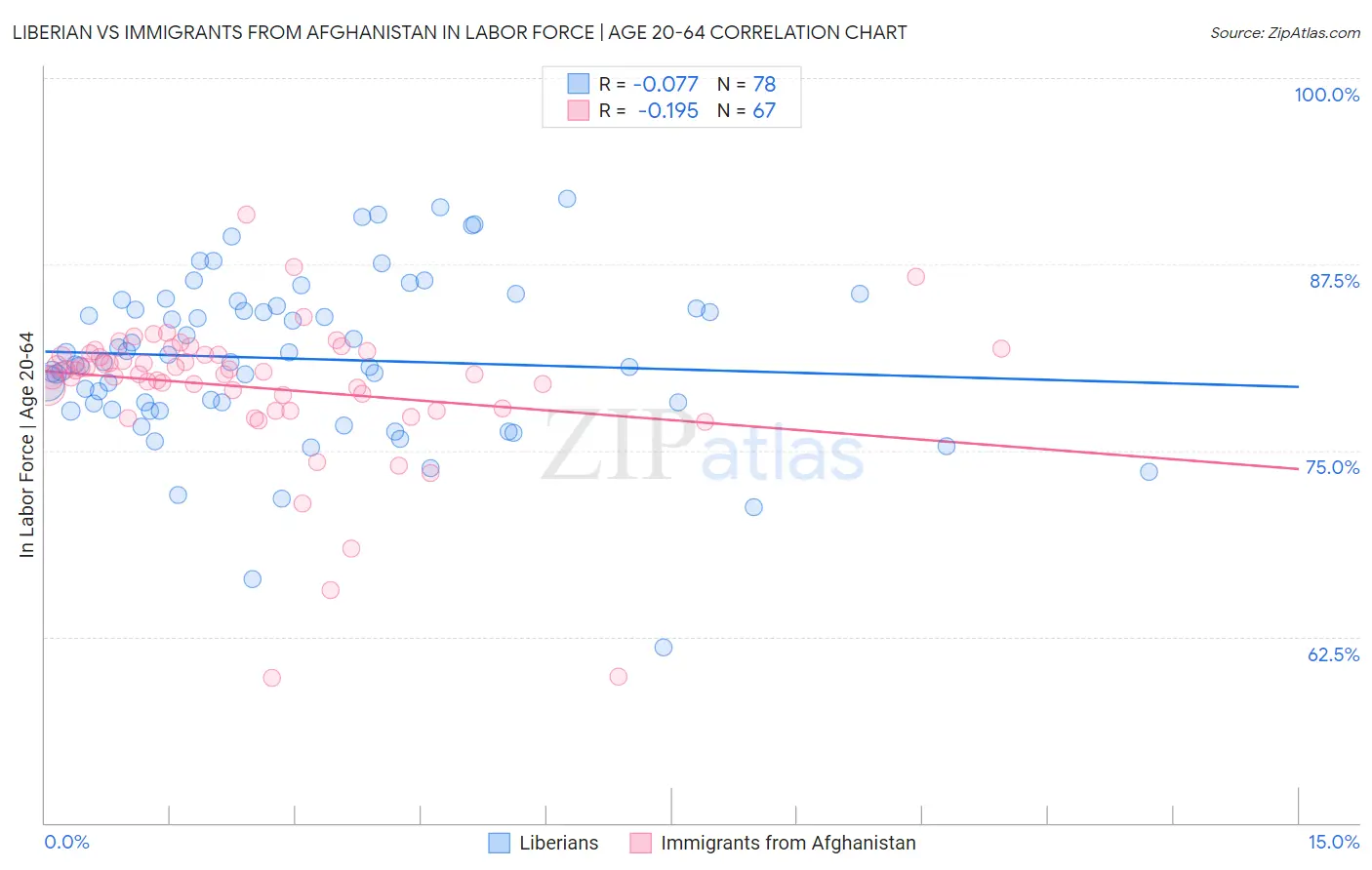 Liberian vs Immigrants from Afghanistan In Labor Force | Age 20-64
