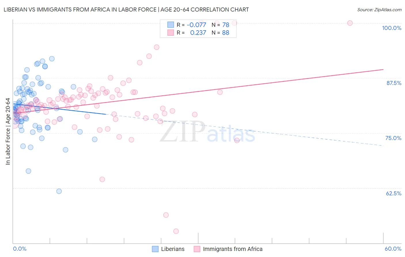 Liberian vs Immigrants from Africa In Labor Force | Age 20-64